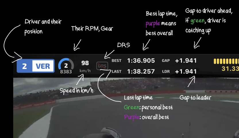 Driver onboards with telemetry overlays